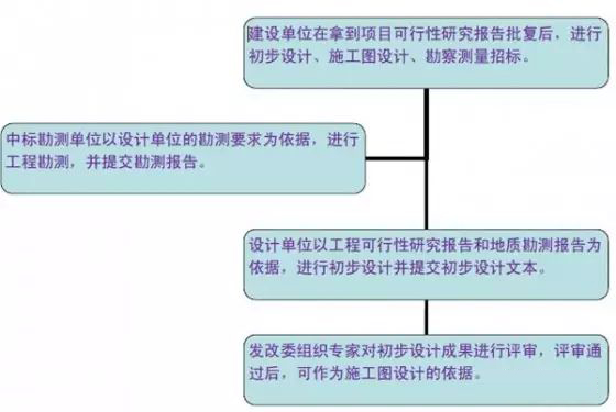 市政道路設(shè)計(jì)有哪些流程呢?看!!!_3 市政道路設(shè)計(jì)過程