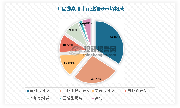 工程勘察設計細分領域包括工程勘察、建筑設計、工業工程設計、交通設計、市政設計等，其中建筑設計領域市場規模約占三分之一，市政設計市場規模約占十分之一。