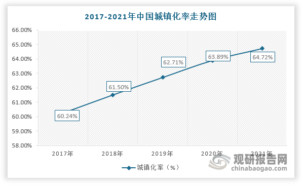 此外，美國、英國等發達國家的城鎮化率均超過70%，而我國僅只有64.72%，仍屬于低城鎮化率的國家。因此，未來在城鎮化率持續提升及龐大的人口基數的背景下，城市建筑質量將加速提升，對勘察設計行業發展也更加依賴。