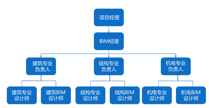 真正的BIM正向設計如何做?看這篇就夠了!